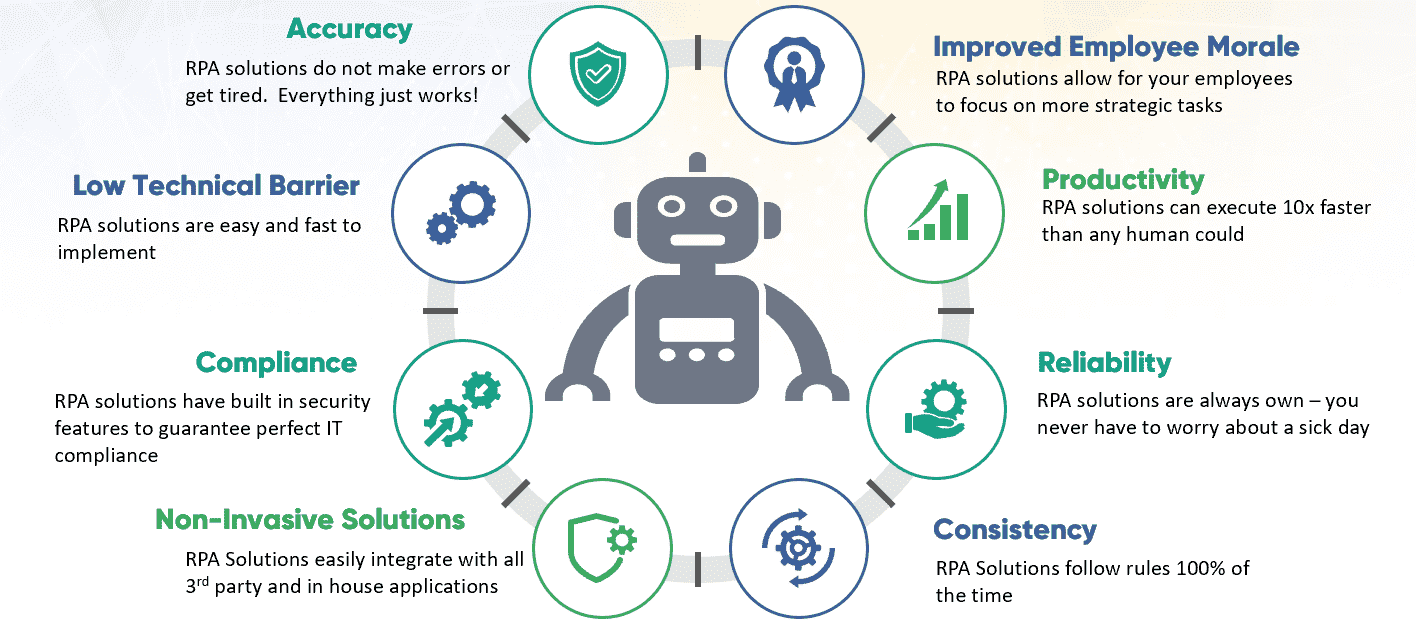 RPA Robotic Process Automation
