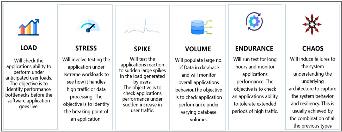 Types Of Testing